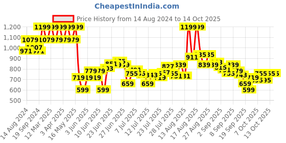 myntra.com Bata Men Textured Formal Derbys bata Price History Graph from 14 Aug 2024 to 13 Oct 2025