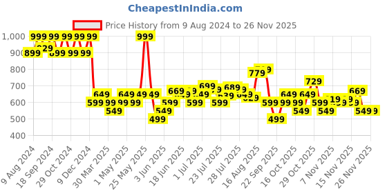 myntra.com Bata Men Textured Formal Derbys bata Price History Graph from 9 Aug 2024 to 24 Nov 2025