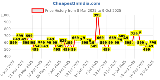 myntra.com Bata Men Textured Formal Derbys bata Price History Graph from 8 Mar 2025 to 9 Oct 2025