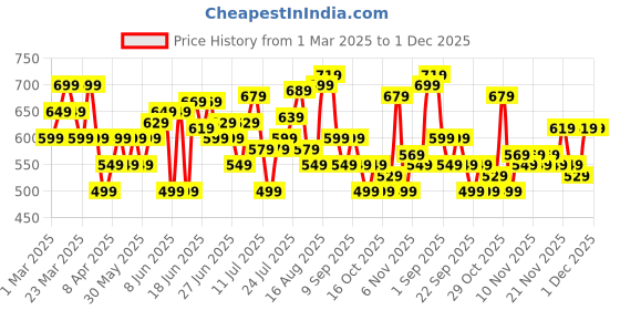 myntra.com Bata Men Textured Formal Derbys bata Price History Graph from 1 Mar 2025 to 1 Dec 2025