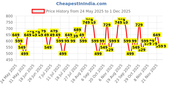myntra.com Bata Men Textured Formal Derbys bata Price History Graph from 24 May 2025 to 30 Nov 2025