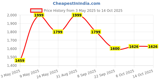 myntra.com Bata Men Textured Formal Derbys bata Price History Graph from 3 May 2025 to 14 Oct 2025