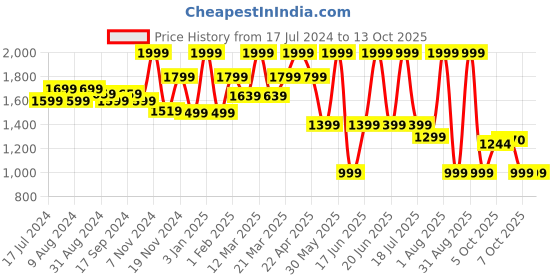 myntra.com Bata Men Textured Formal Loafers bata Price History Graph from 17 Jul 2024 to 13 Oct 2025