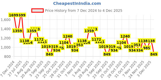 myntra.com Bata Men Textured Formal Oxford bata Price History Graph from 7 Dec 2024 to 4 Dec 2025