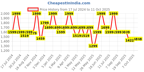 myntra.com Bata Men Textured Formal Oxfords bata Price History Graph from 17 Jul 2024 to 10 Oct 2025