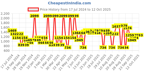 myntra.com Bata Men Textured Formal Oxfords bata Price History Graph from 17 Jul 2024 to 12 Oct 2025