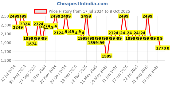 myntra.com Bata Men Textured Formal Oxfords bata Price History Graph from 17 Jul 2024 to 8 Oct 2025