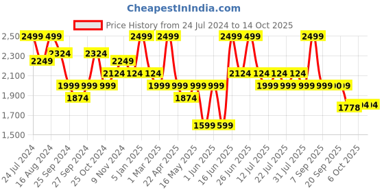 myntra.com Bata Men Textured Formal Oxfords bata Price History Graph from 24 Jul 2024 to 14 Oct 2025