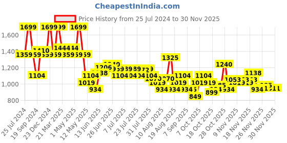 myntra.com Bata Men Textured Formal Oxfords bata Price History Graph from 25 Jul 2024 to 30 Nov 2025