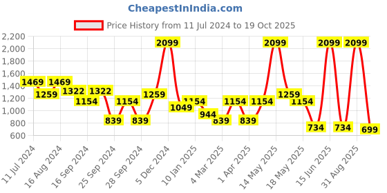 myntra.com Bata Men Textured Formal Oxfords bata Price History Graph from 11 Jul 2024 to 19 Oct 2025