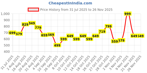 myntra.com Bata Men Textured Formal Slip-On Loafers bata Price History Graph from 31 Jul 2025 to 25 Nov 2025