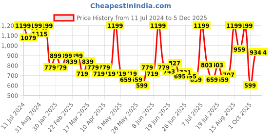 myntra.com Bata Men Textured Formal Slip-On Shoes bata Price History Graph from 11 Jul 2024 to 2 Dec 2025