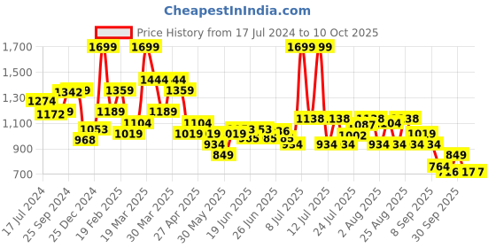 myntra.com Bata Men Textured Formal Slip-On Shoes bata Price History Graph from 17 Jul 2024 to 10 Oct 2025