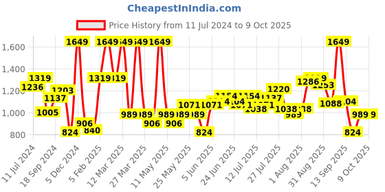 myntra.com Bata Men Textured Formal Slip-On Shoes bata Price History Graph from 11 Jul 2024 to 8 Oct 2025