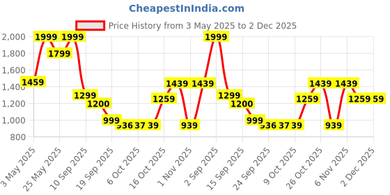 myntra.com Bata Men Textured Lace-Up Formal Derby Shoes bata Price History Graph from 3 May 2025 to 2 Dec 2025