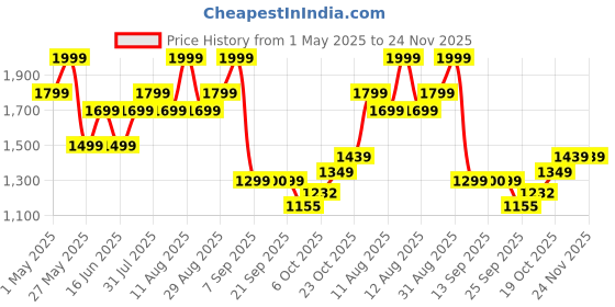 myntra.com Bata Men Textured Lace-Up Formal Derby Shoes bata Price History Graph from 1 May 2025 to 24 Nov 2025