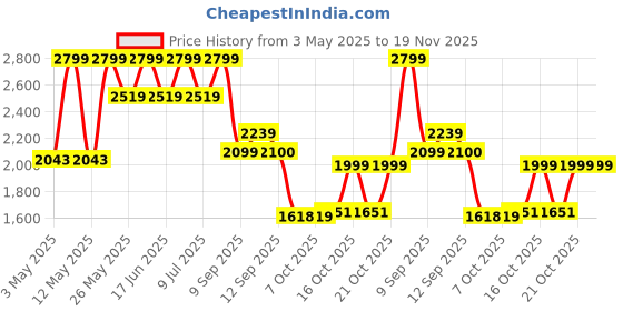 myntra.com Bata Men Textured Lace-Up Formal Derby Shoes bata Price History Graph from 3 May 2025 to 18 Nov 2025