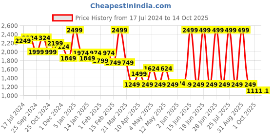 myntra.com Bata Men Textured  Lace Up Sneakers bata Price History Graph from 17 Jul 2024 to 14 Oct 2025