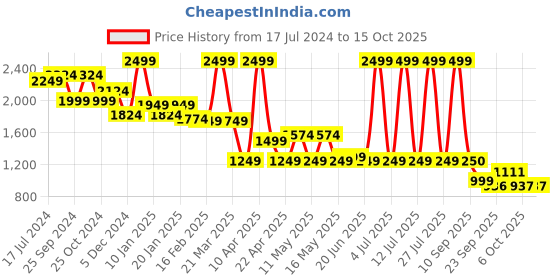 myntra.com Bata Men Textured Lace Up Sneakers bata Price History Graph from 17 Jul 2024 to 14 Oct 2025