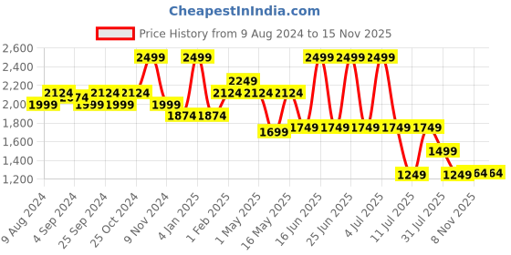 myntra.com Bata Men Textured Leather Formal Derbys bata Price History Graph from 9 Aug 2024 to 13 Nov 2025