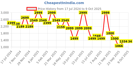 myntra.com Bata Men Textured Leather Loafers bata Price History Graph from 17 Jul 2024 to 9 Oct 2025