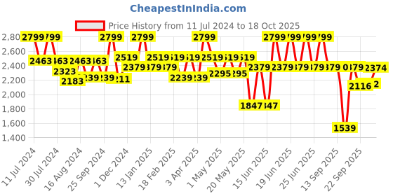 myntra.com Bata Men Textured Leather Shoe-Style Sandals bata Price History Graph from 11 Jul 2024 to 18 Oct 2025