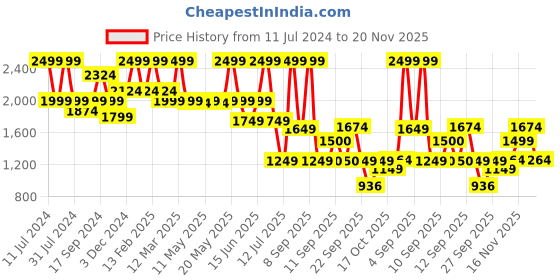myntra.com Bata Men Textured Leather Slip-On Shoes bata Price History Graph from 11 Jul 2024 to 20 Nov 2025