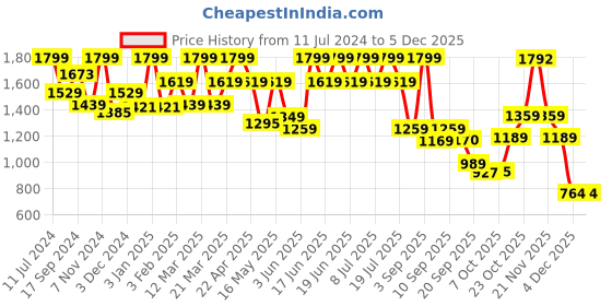 myntra.com Bata Men Textured Round Toe Formal Derbys bata Price History Graph from 11 Jul 2024 to 3 Dec 2025