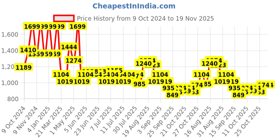 myntra.com Bata Men Textured Round Toe Formal Derbys bata Price History Graph from 9 Oct 2024 to 19 Nov 2025