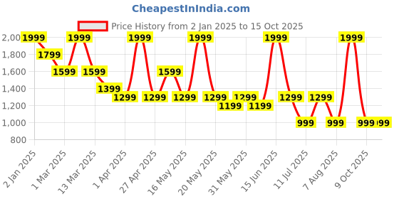myntra.com Bata Men Textured Round Toe Lace-Ups Derbys bata Price History Graph from 2 Jan 2025 to 14 Oct 2025