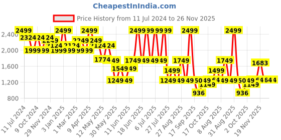 myntra.com Bata Men Textured Round Toe Leather Formal Slip-On Shoes bata Price History Graph from 11 Jul 2024 to 25 Nov 2025