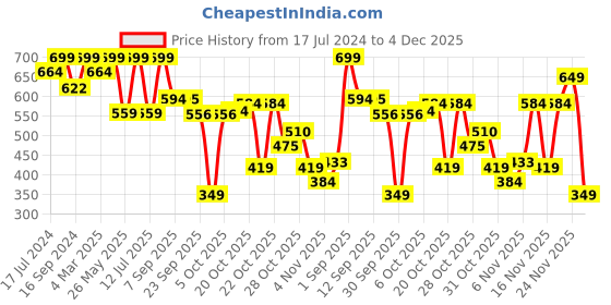 myntra.com Bata Men Textured Round Toe Loafers bata Price History Graph from 17 Jul 2024 to 4 Dec 2025