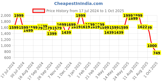 myntra.com Bata Men Textured Round Toe Loafers bata Price History Graph from 17 Jul 2024 to 1 Oct 2025