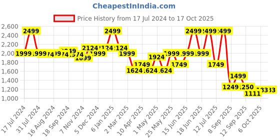 myntra.com Bata Men Textured Round Toe Loafers bata Price History Graph from 17 Jul 2024 to 16 Oct 2025