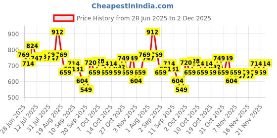 myntra.com Bata Men Textured Round Toe Loafers bata Price History Graph from 28 Jun 2025 to 2 Dec 2025