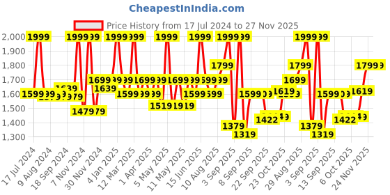 myntra.com Bata Men Textured Round Toe Sneakers bata Price History Graph from 17 Jul 2024 to 26 Nov 2025
