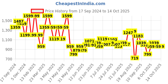 myntra.com Bata Men Textured Shoe-Style Sandals bata Price History Graph from 17 Sep 2024 to 13 Oct 2025