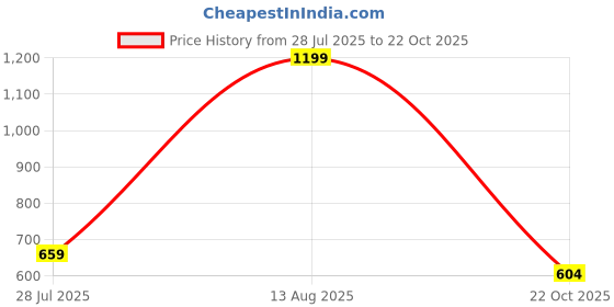 myntra.com Bata Men Textured Slip-On Formal Shoes bata Price History Graph from 28 Jul 2025 to 22 Oct 2025