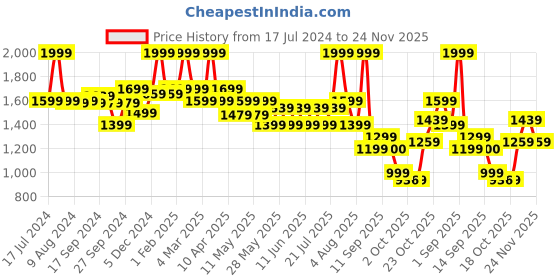 myntra.com Bata Men Textured Slip-On Loafers bata Price History Graph from 17 Jul 2024 to 24 Nov 2025