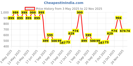 myntra.com Bata Men Textured Slip-On Sneakers bata Price History Graph from 3 May 2025 to 22 Nov 2025