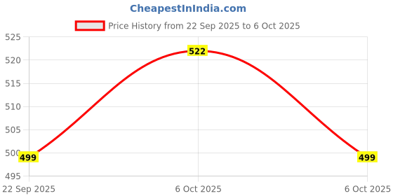 myntra.com Bata Men Textured Slip-On Sneakers bata Price History Graph from 22 Sep 2025 to 6 Oct 2025