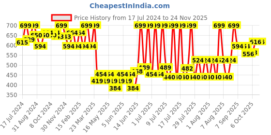 myntra.com Bata Men Textured Thong Flip-Flops bata Price History Graph from 17 Jul 2024 to 23 Nov 2025
