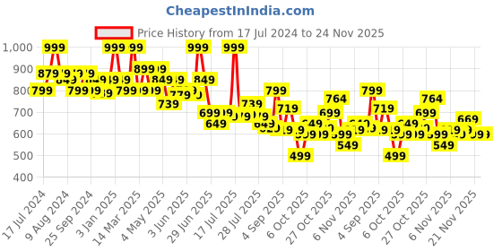 myntra.com Bata Men Textured Thong Flip-Flops bata Price History Graph from 17 Jul 2024 to 23 Nov 2025