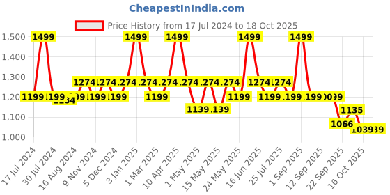 myntra.com bata comfit Bata Men Textured Thong Flip-Flops bata comfit Price History Graph from 17 Jul 2024 to 16 Oct 2025