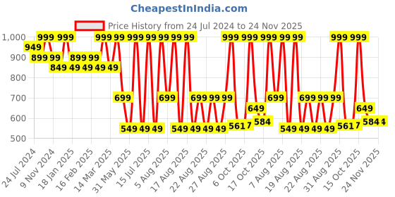 myntra.com Bata Men Textured Thong Flip-Flops bata Price History Graph from 24 Jul 2024 to 24 Nov 2025