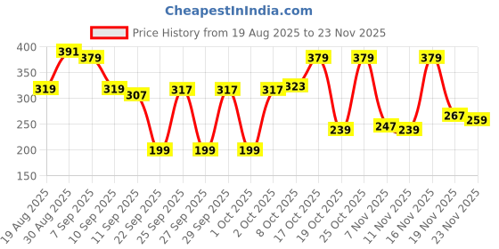 myntra.com Bata Men Textured Thong Flip-Flops bata Price History Graph from 19 Aug 2025 to 19 Nov 2025