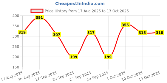 myntra.com Bata Men Textured Thong Flip-Flops bata Price History Graph from 17 Aug 2025 to 13 Oct 2025