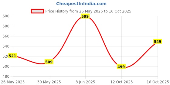 myntra.com Bata Men Textured Training or Gym Slip On Shoes bata Price History Graph from 26 May 2025 to 16 Oct 2025