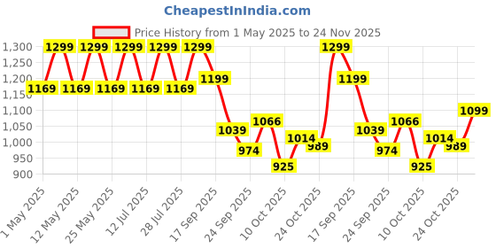 myntra.com Bata Men TexturedSlip-Ons Formal Shoes bata Price History Graph from 1 May 2025 to 24 Nov 2025