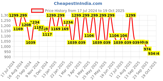 myntra.com Bata Men Thong Flip Flops bata Price History Graph from 17 Jul 2024 to 17 Oct 2025